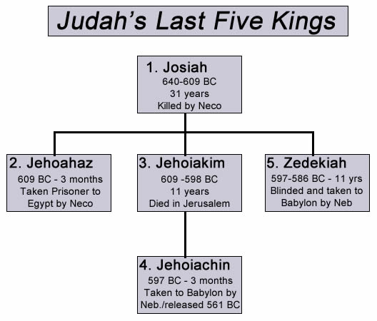 Judah's Last Five Kings